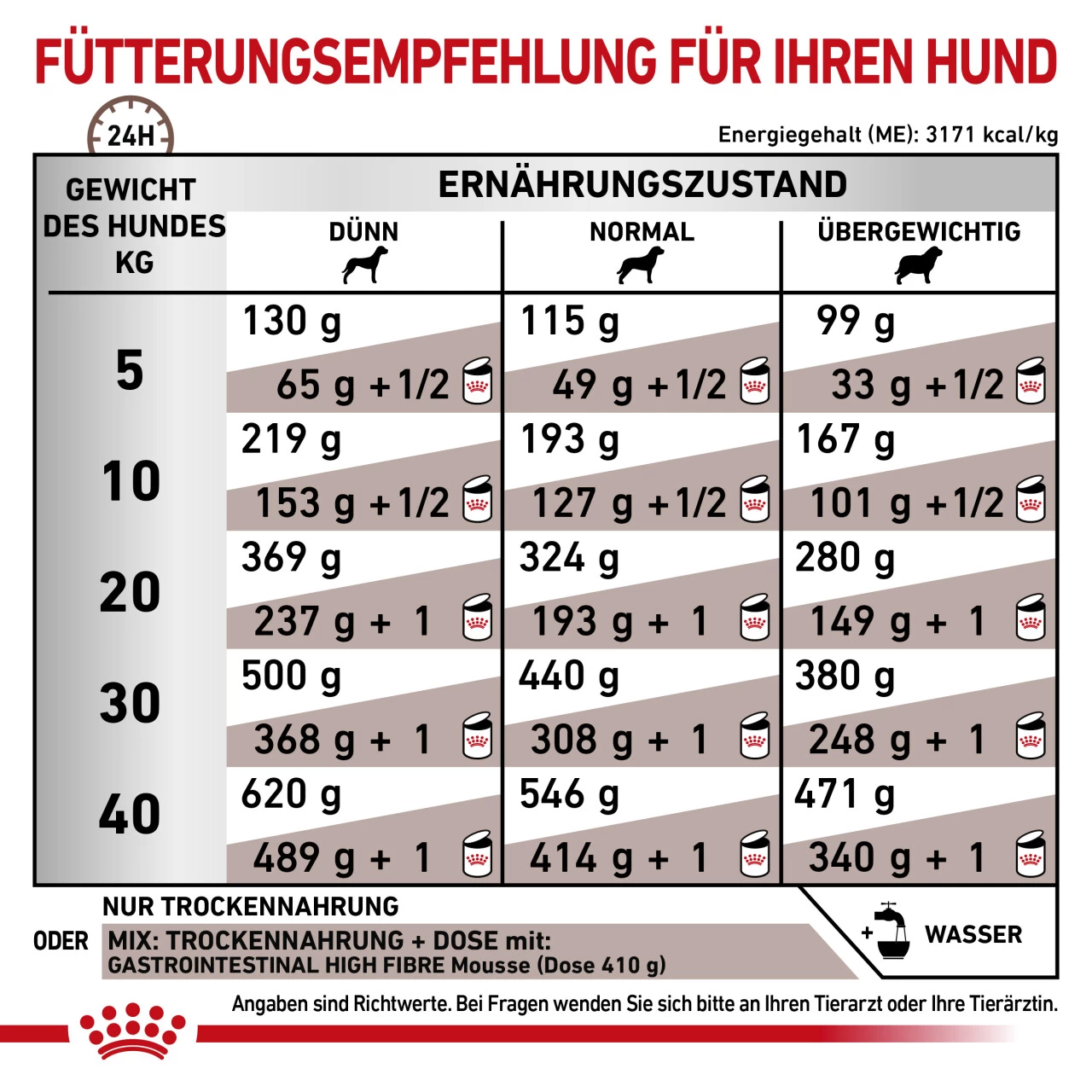 Royal Canin Gastrointestinal High Fibre Trockenfutter Für Hunde 7 Royal Canin Gastrointestinal High Fibre Trockenfutter Für Hunde – Bild 7
